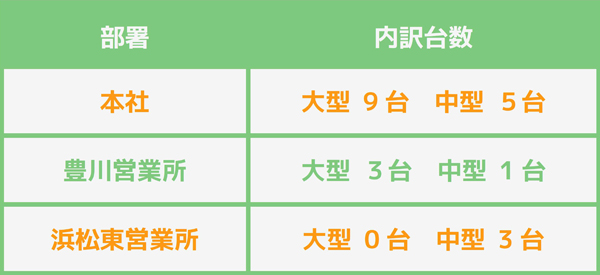 トラック内訳台数表