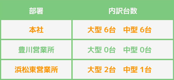 トラック内訳台数表