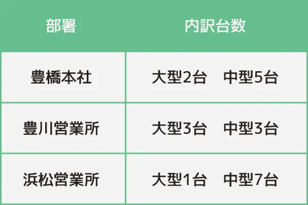 豊橋本社：大型2台中型5台、豊川営業所：大型3台中型3台、浜松営業所：大型1台中型7台