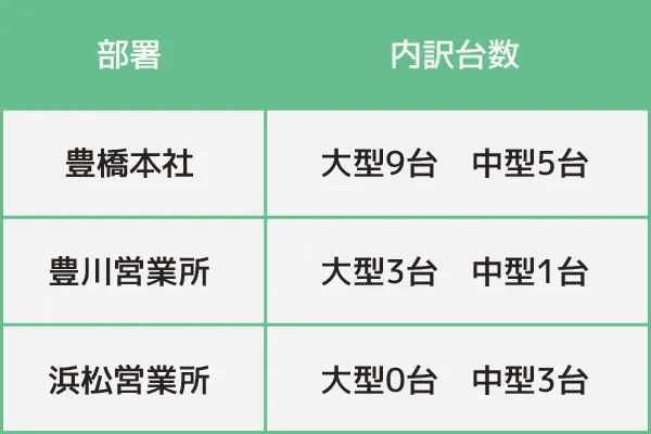 豊橋本社：大型9台中型5台、豊川営業所：大型3台中型1台、浜松営業所：大型0台中型3台