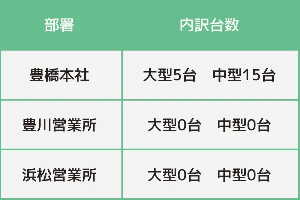 豊橋本社：大型5台中型15台、豊川営業所：大型0台中型0台、浜松営業所：大型0台中型0台