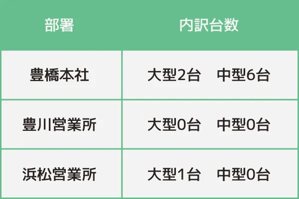 豊橋本社：大型2台中型6台、豊川営業所：大型0台中型0台、浜松営業所：大型1台中型0台