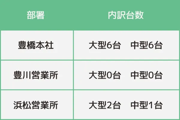 豊橋本社：大型6台中型6台、豊川営業所：大型0台中型0台、浜松営業所：大型2台中型1台