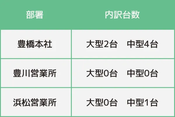 豊橋本社：大型2台中型4台、豊川営業所：大型0台中型0台、浜松営業所：大型0台中型1台