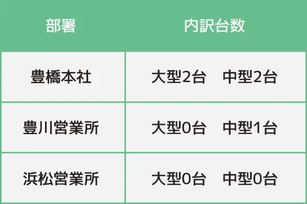 豊橋本社：大型2台中型2台、豊川営業所：大型0台中型1台、浜松営業所：大型0台中型0台
