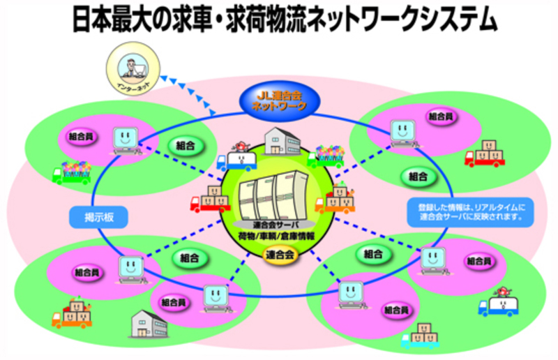 日本最大の求車・求荷物流ネットワークシステム