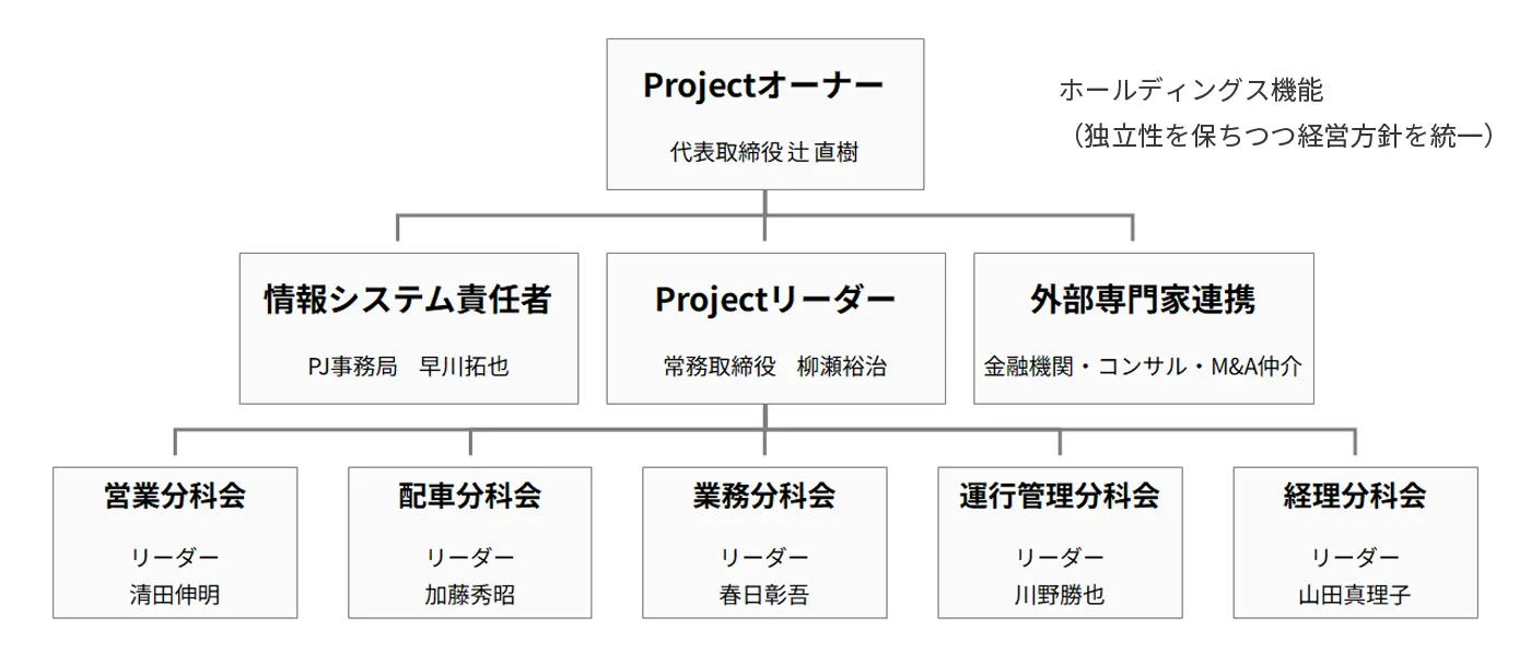 実施体制図