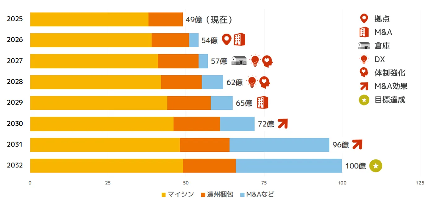 成長ロードマップ