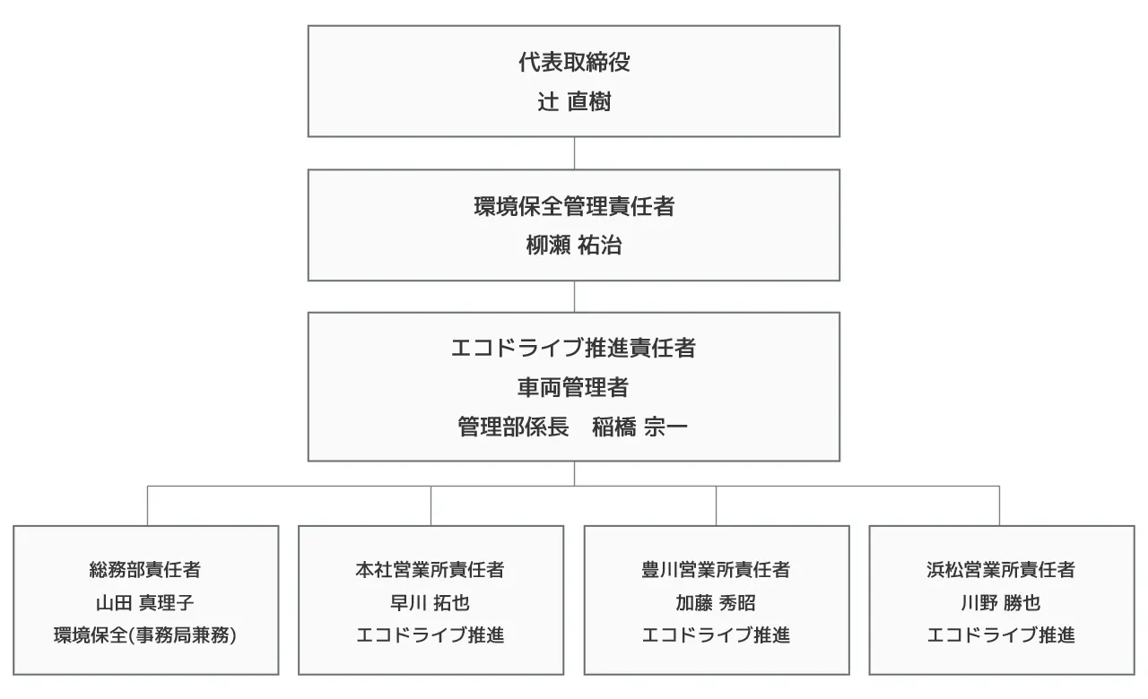 推進体制図