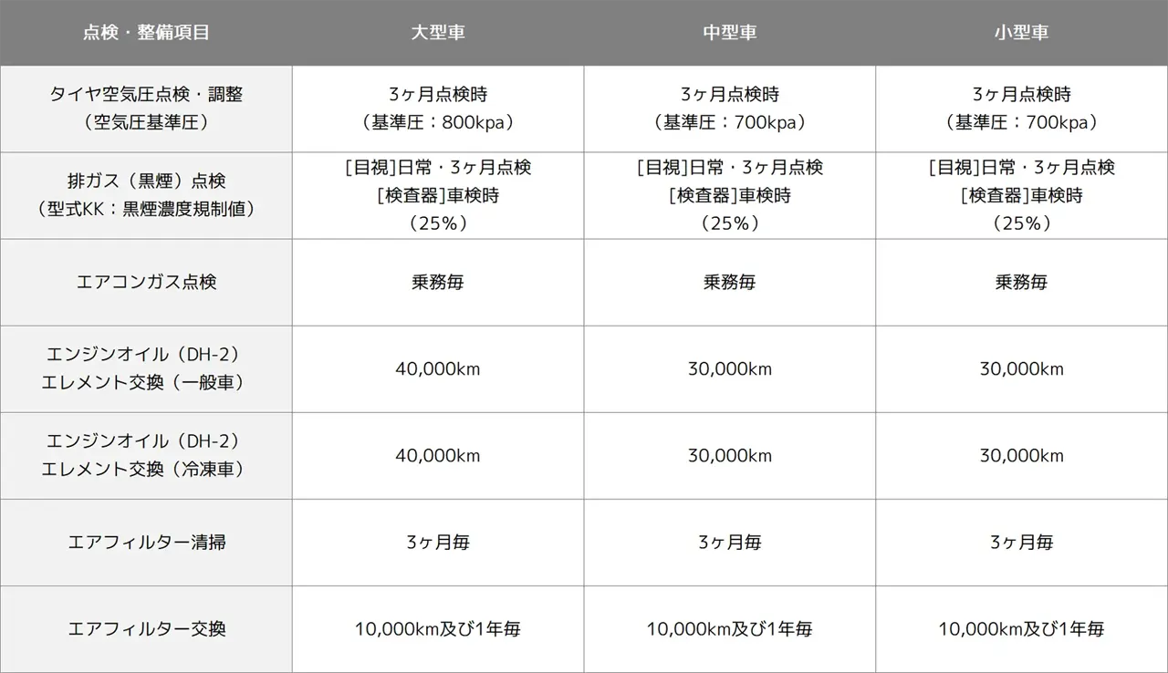 点検・整備項目表