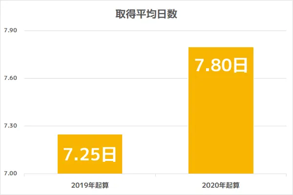 取得平均日数