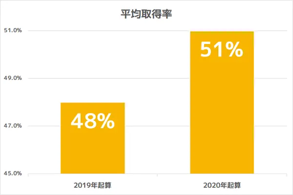 平均取得率