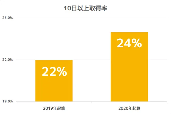 10日以上取得率