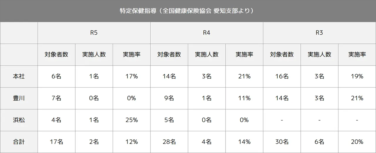 特定保健指導