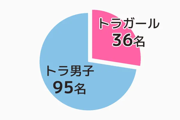 トラガール割合
