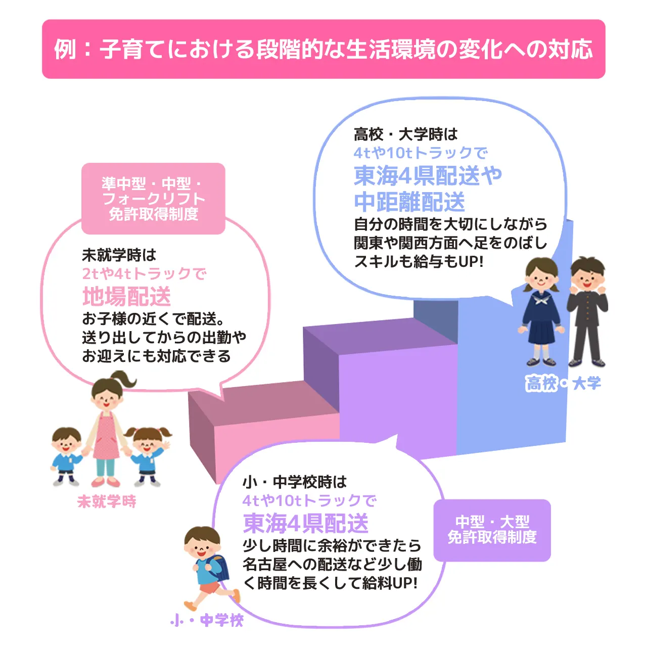 例：子育てにおける段階的な生活環境の変化への対応