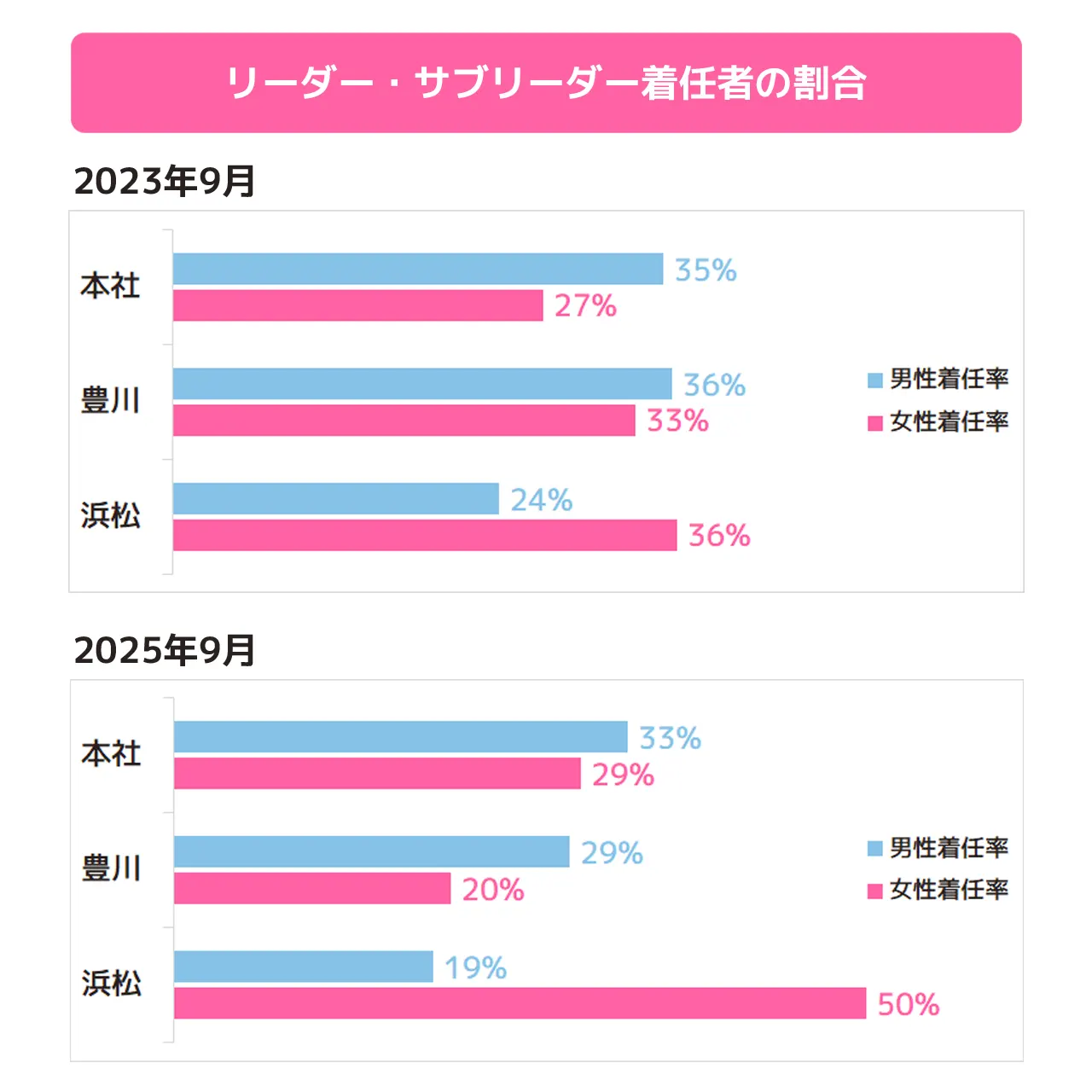リーダー・サブリーダー着任者の割合