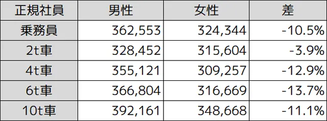 男女賃金差異