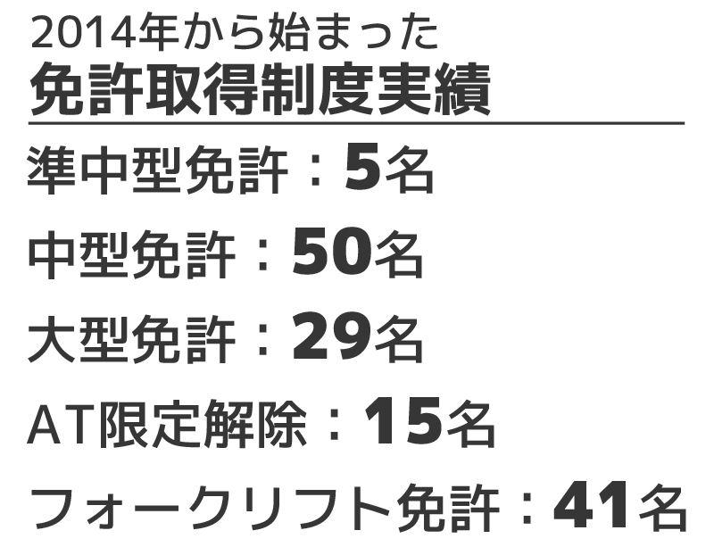 2014年から始まった免許取得制度実績