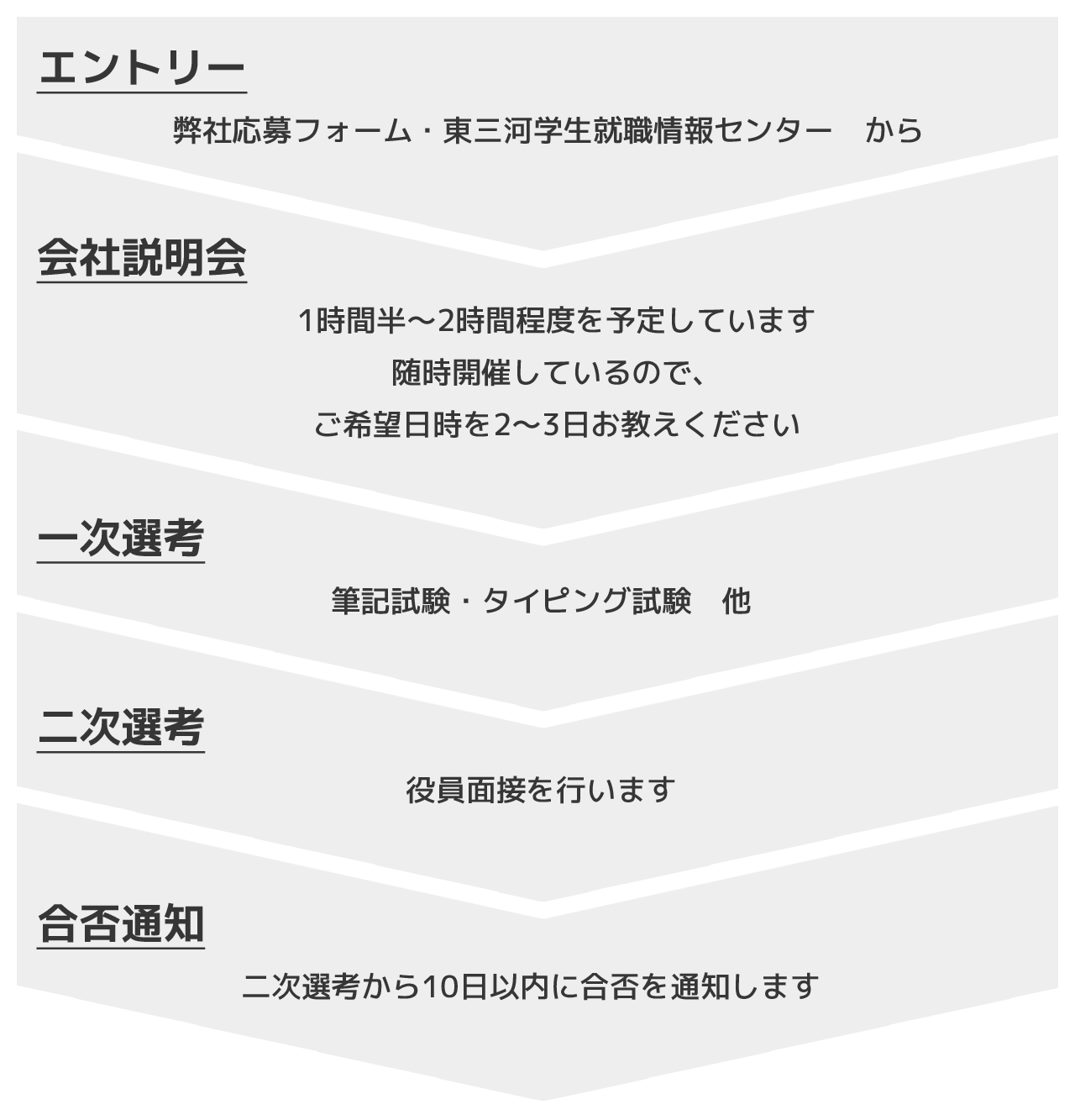 選考フロー図