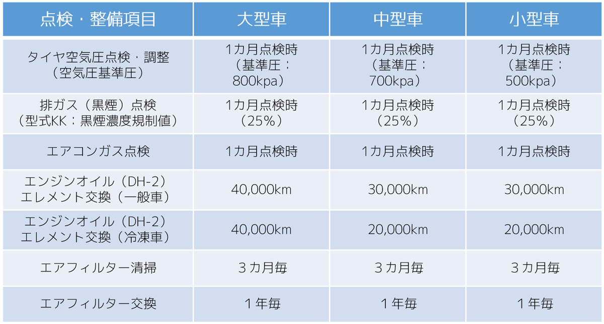 点検・整備項目