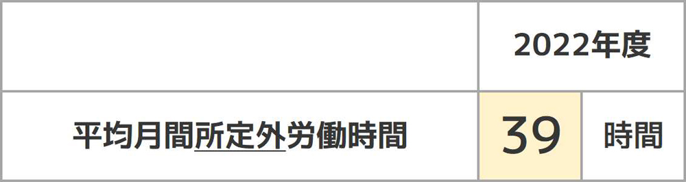 平均月間所定外労働時間