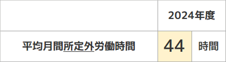 平均月間所定外労働時間