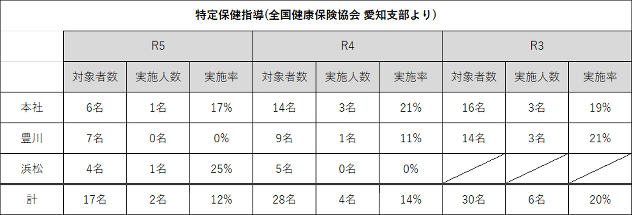 特定保健指導(全国健康保険協会 愛知支部より)