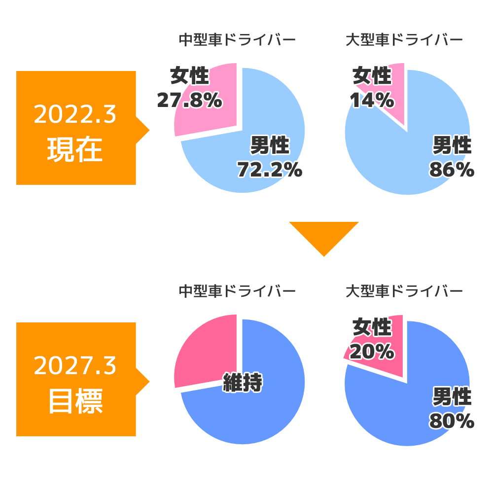 女性割合の増加