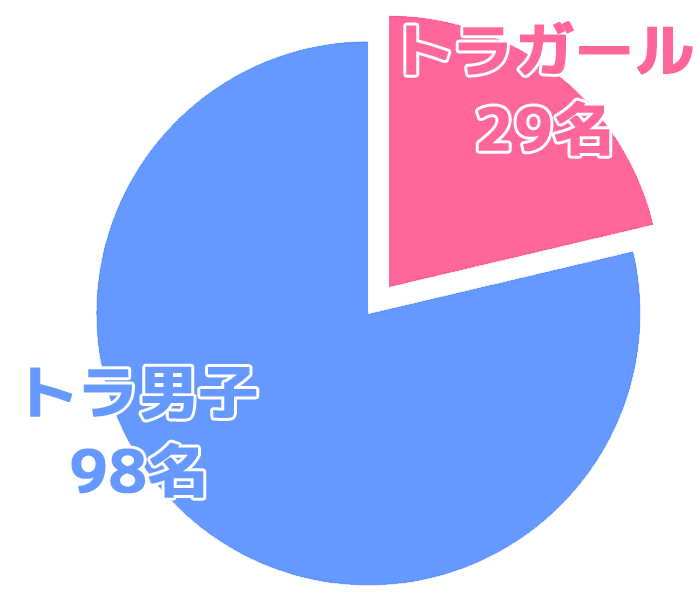 男女比グラフ