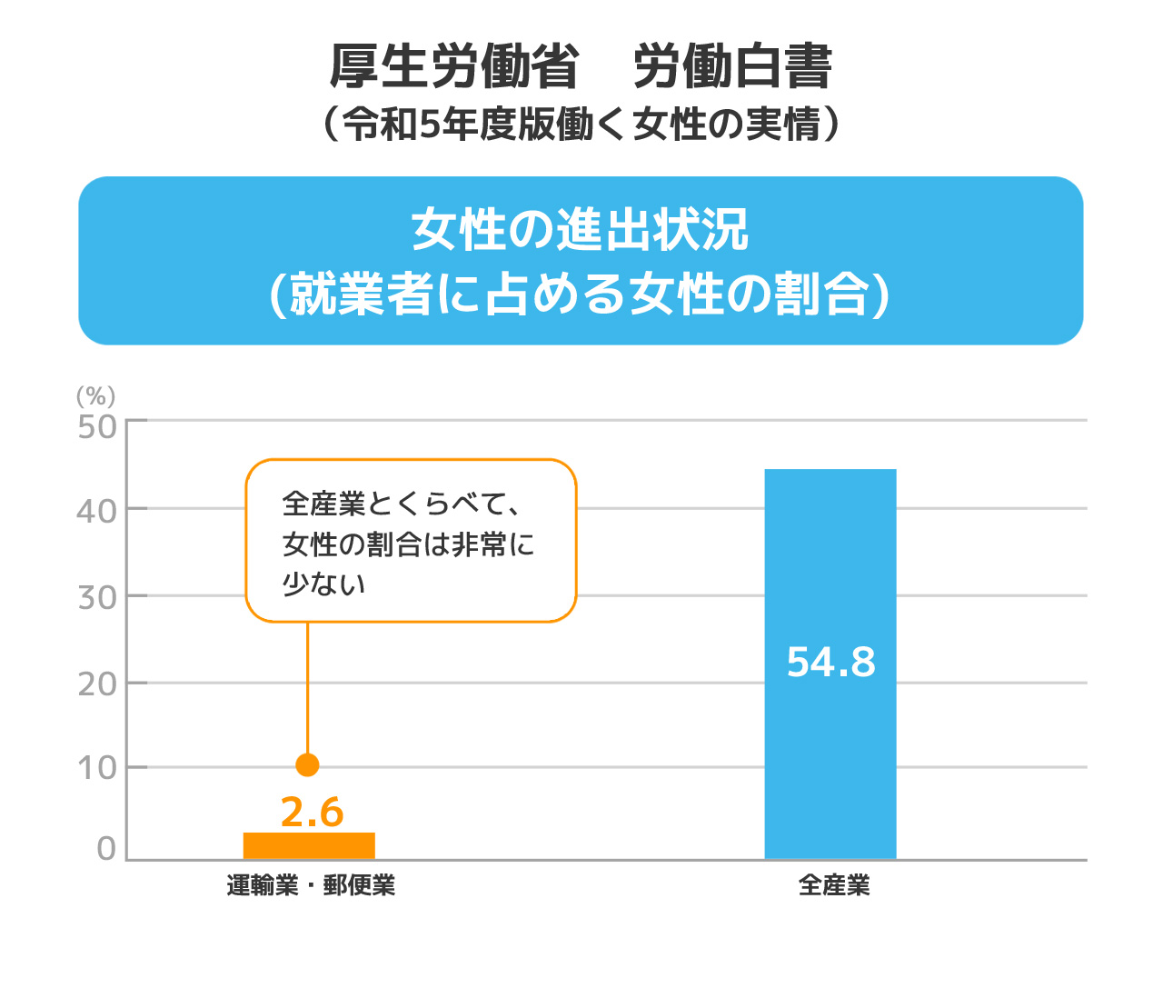 総務省労働力調査 女性の進出状況