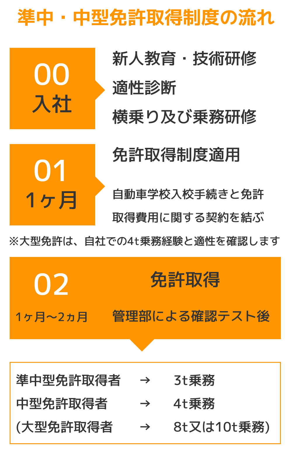 準中・中型免許取得制度の流れ